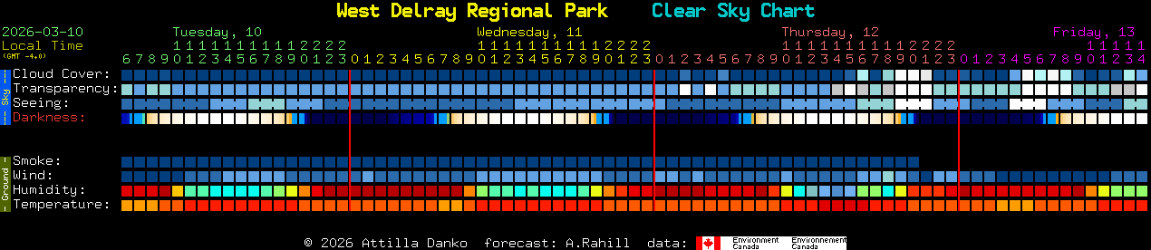 Current forecast for West Delray Regional Park Clear Sky Chart