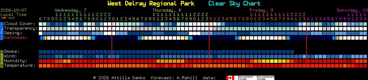 Current forecast for West Delray Regional Park Clear Sky Chart