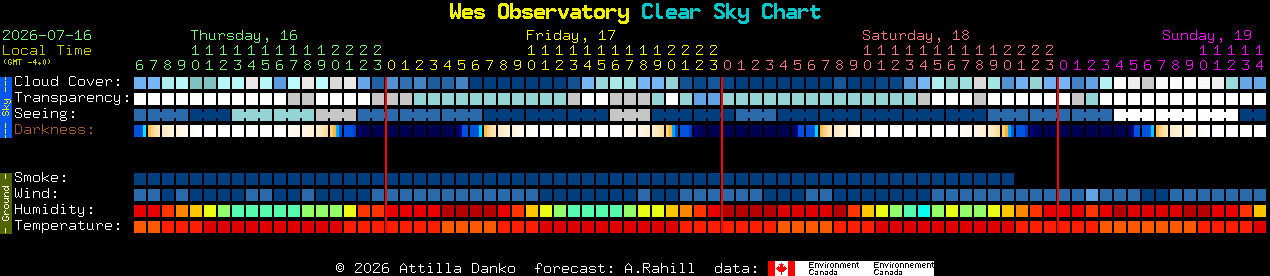 Current forecast for Wes Observatory Clear Sky Chart