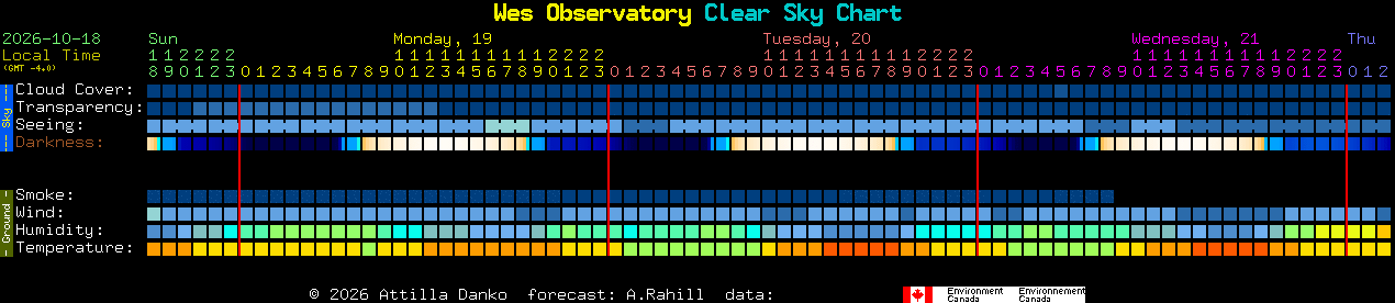 Current forecast for Wes Observatory Clear Sky Chart