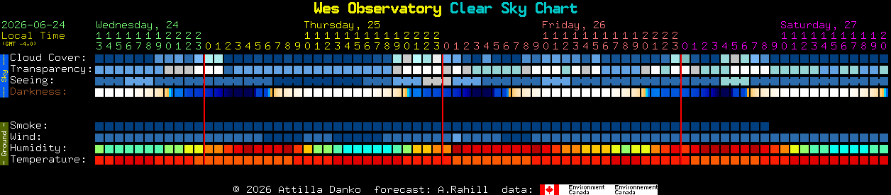 Current forecast for Wes Observatory Clear Sky Chart