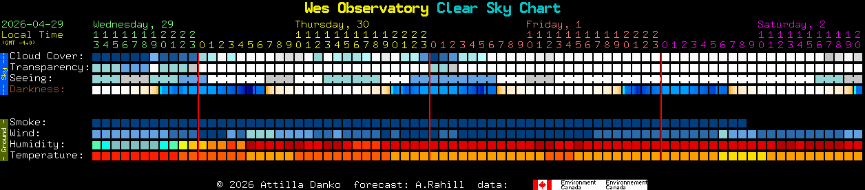 Current forecast for Wes Observatory Clear Sky Chart