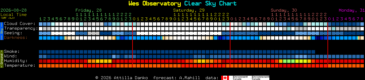 Current forecast for Wes Observatory Clear Sky Chart