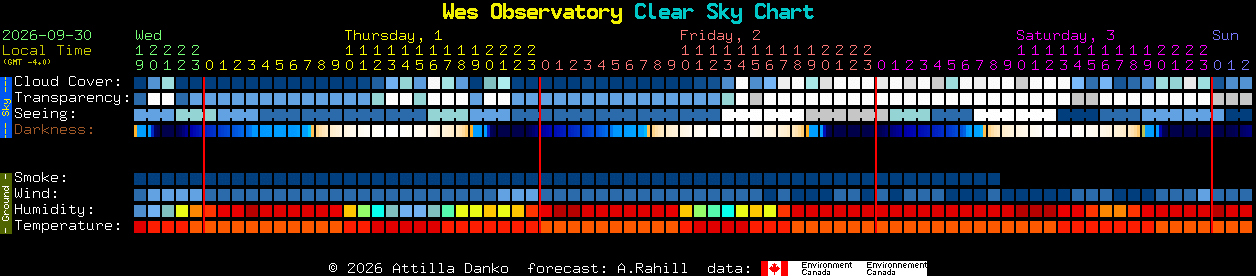 Current forecast for Wes Observatory Clear Sky Chart