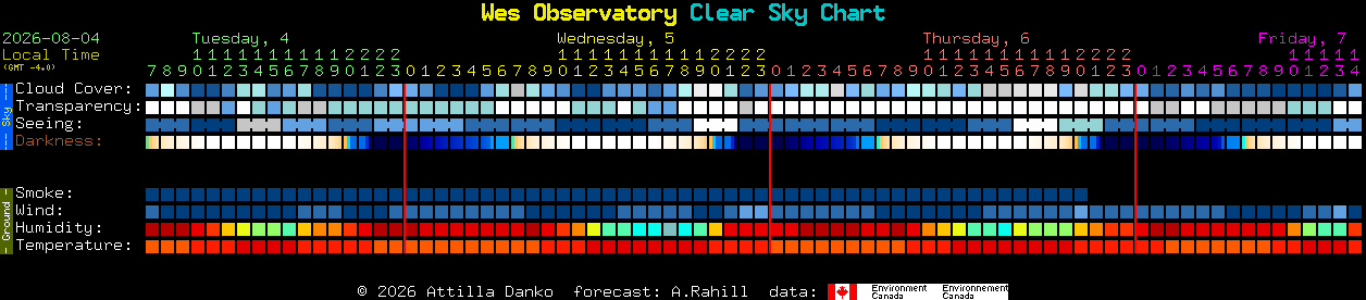 Current forecast for Wes Observatory Clear Sky Chart