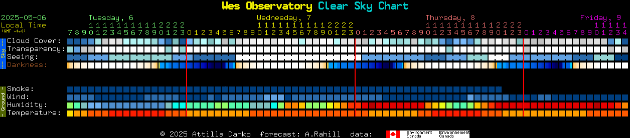 Current forecast for Wes Observatory Clear Sky Chart