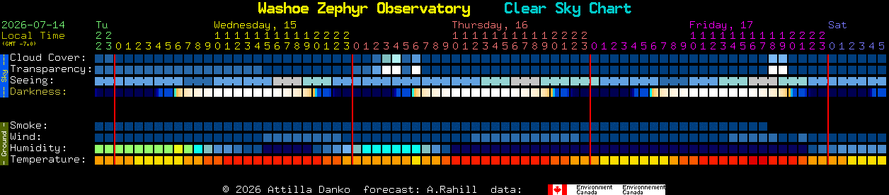 Current forecast for Washoe Zephyr Observatory Clear Sky Chart