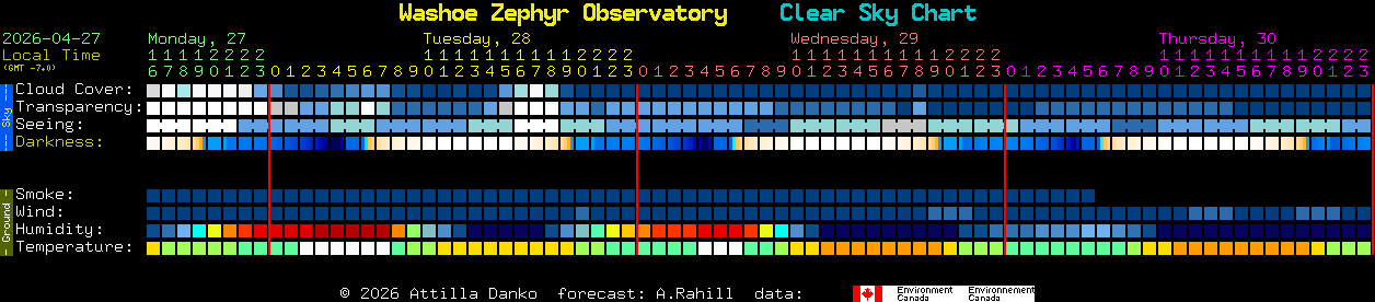 Current forecast for Washoe Zephyr Observatory Clear Sky Chart