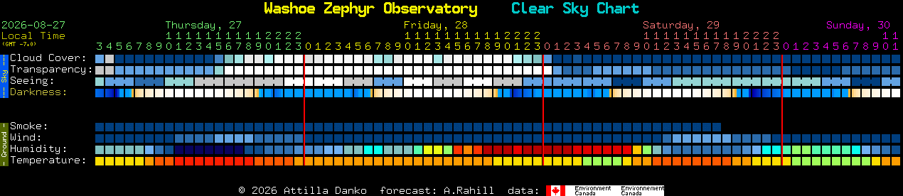 Current forecast for Washoe Zephyr Observatory Clear Sky Chart