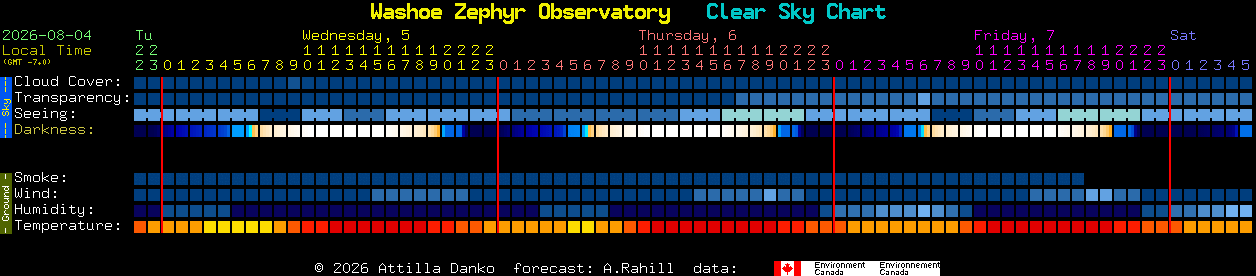 Current forecast for Washoe Zephyr Observatory Clear Sky Chart