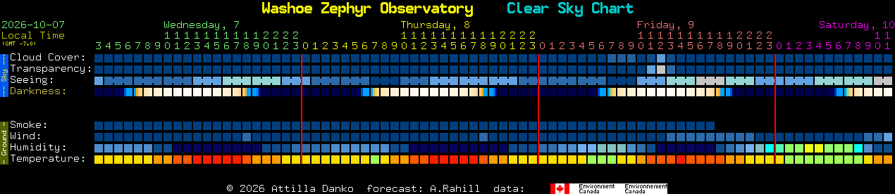 Current forecast for Washoe Zephyr Observatory Clear Sky Chart