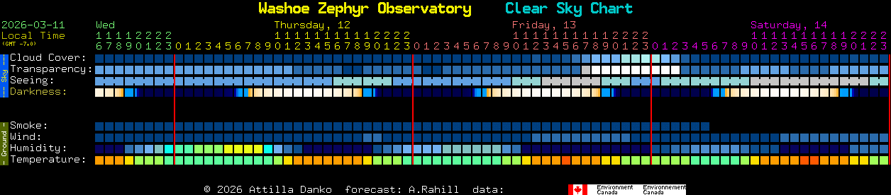 Current forecast for Washoe Zephyr Observatory Clear Sky Chart