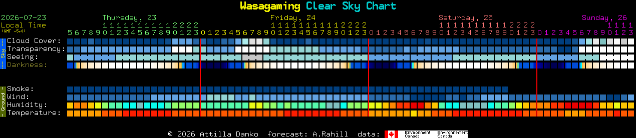 Current forecast for Wasagaming Clear Sky Chart