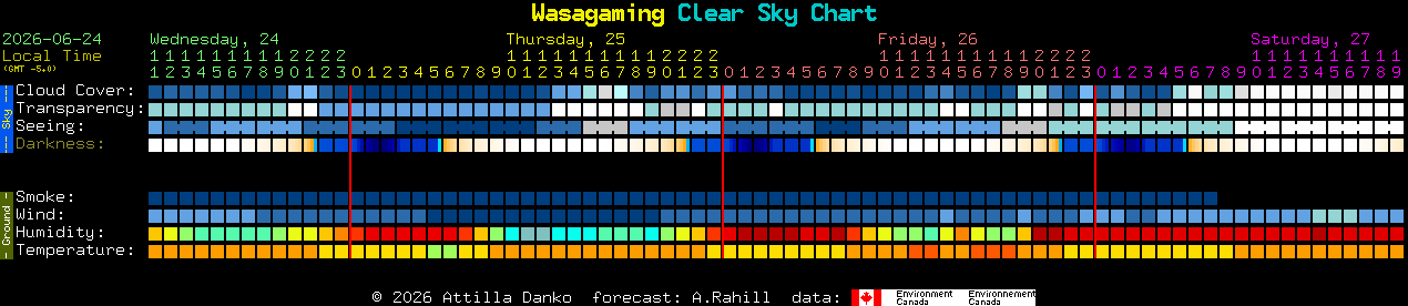 Current forecast for Wasagaming Clear Sky Chart