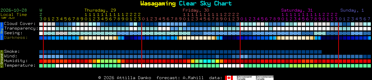 Current forecast for Wasagaming Clear Sky Chart