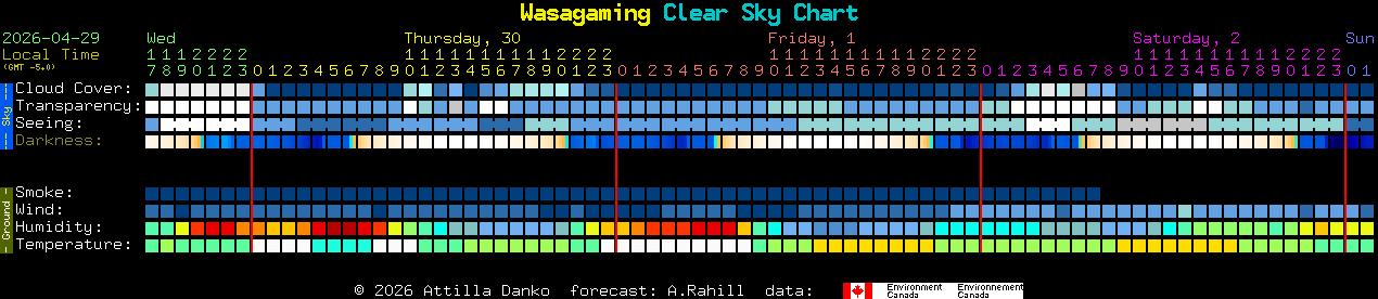 Current forecast for Wasagaming Clear Sky Chart