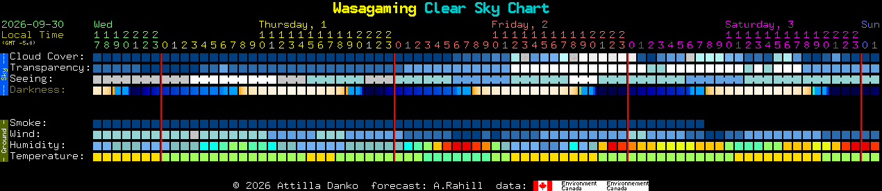 Current forecast for Wasagaming Clear Sky Chart