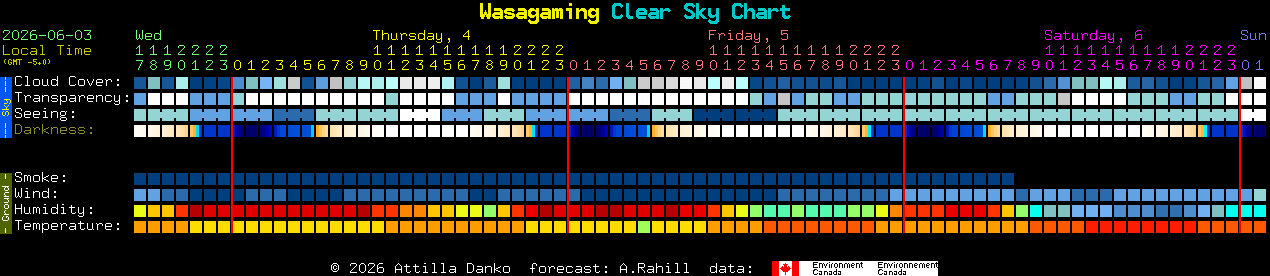 Current forecast for Wasagaming Clear Sky Chart
