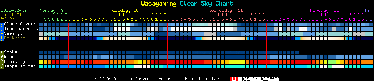 Current forecast for Wasagaming Clear Sky Chart