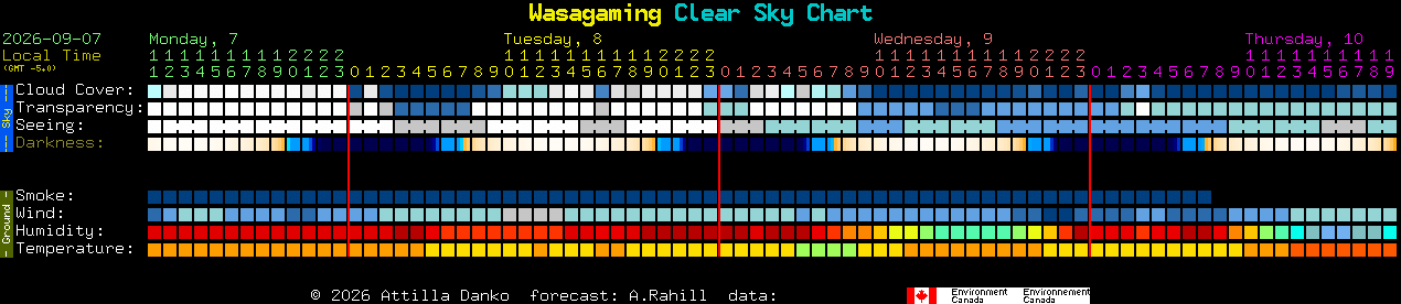 Current forecast for Wasagaming Clear Sky Chart