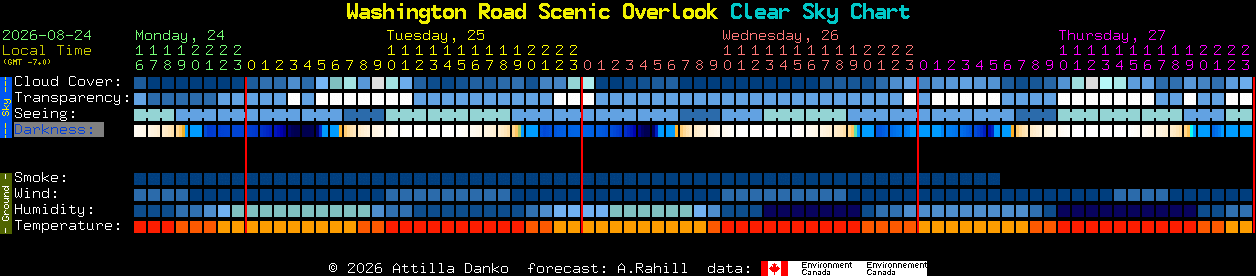 Current forecast for Washington Road Scenic Overlook Clear Sky Chart