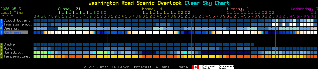 Current forecast for Washington Road Scenic Overlook Clear Sky Chart