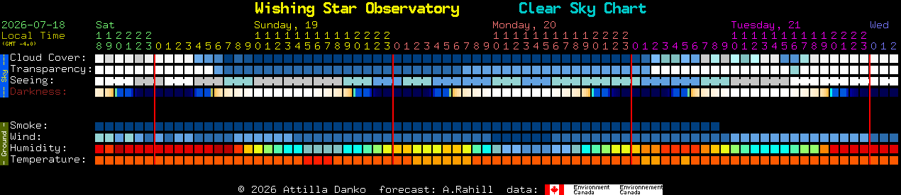 Current forecast for Wishing Star Observatory Clear Sky Chart