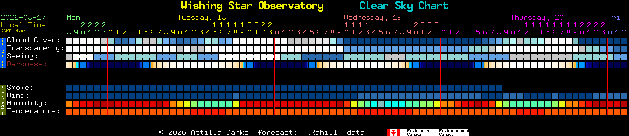 Current forecast for Wishing Star Observatory Clear Sky Chart