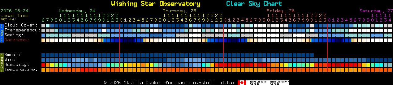 Current forecast for Wishing Star Observatory Clear Sky Chart