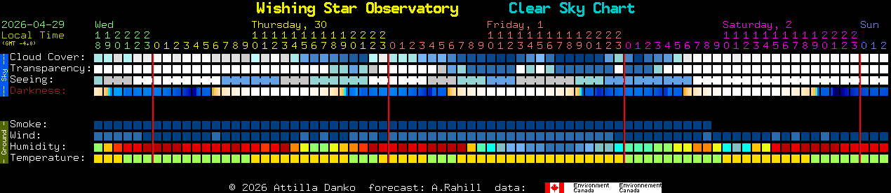 Current forecast for Wishing Star Observatory Clear Sky Chart