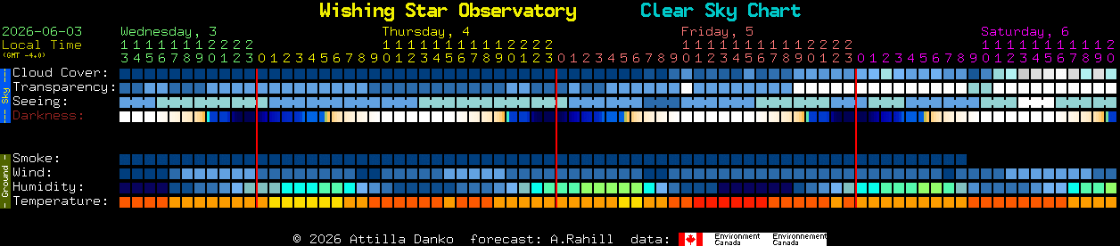 Current forecast for Wishing Star Observatory Clear Sky Chart