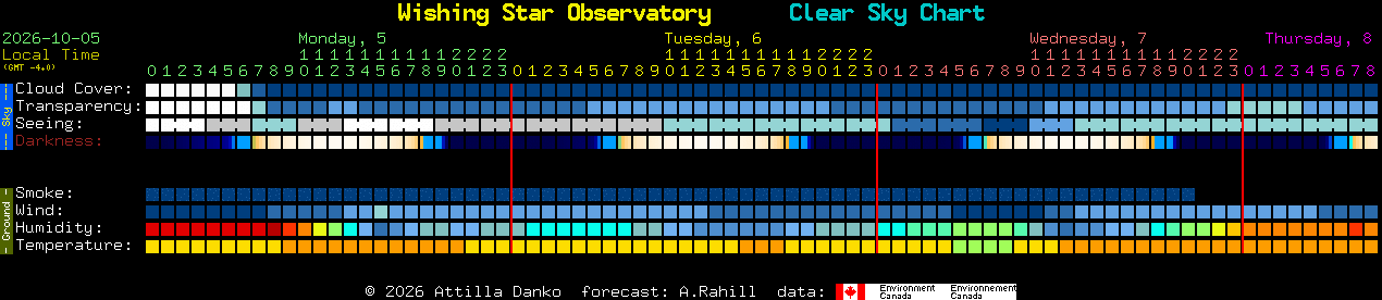 Current forecast for Wishing Star Observatory Clear Sky Chart