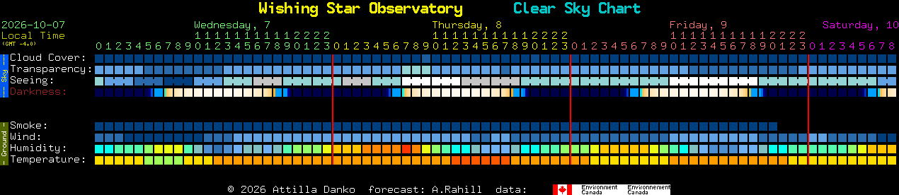 Current forecast for Wishing Star Observatory Clear Sky Chart
