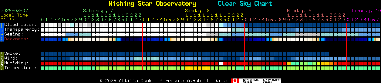 Current forecast for Wishing Star Observatory Clear Sky Chart