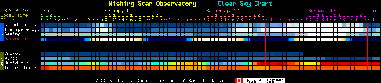 Current forecast for Wishing Star Observatory Clear Sky Chart