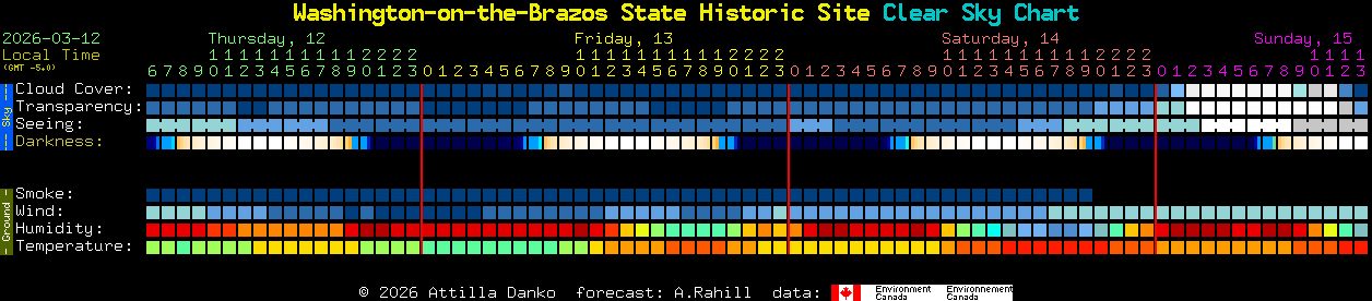 Current forecast for Washington-on-the-Brazos State Historic Site Clear Sky Chart