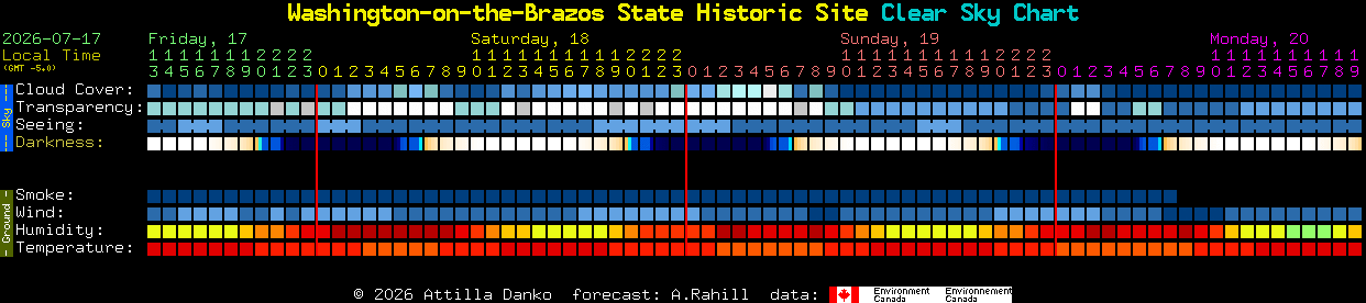 Current forecast for Washington-on-the-Brazos State Historic Site Clear Sky Chart