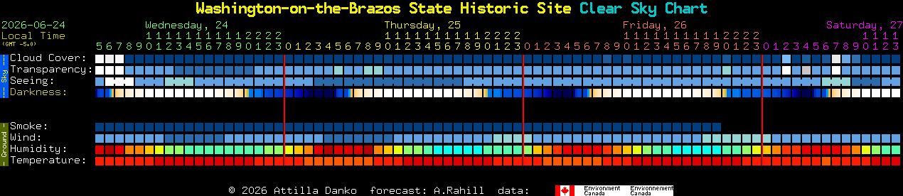 Current forecast for Washington-on-the-Brazos State Historic Site Clear Sky Chart