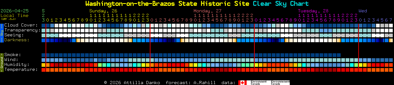 Current forecast for Washington-on-the-Brazos State Historic Site Clear Sky Chart