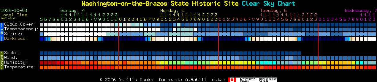 Current forecast for Washington-on-the-Brazos State Historic Site Clear Sky Chart