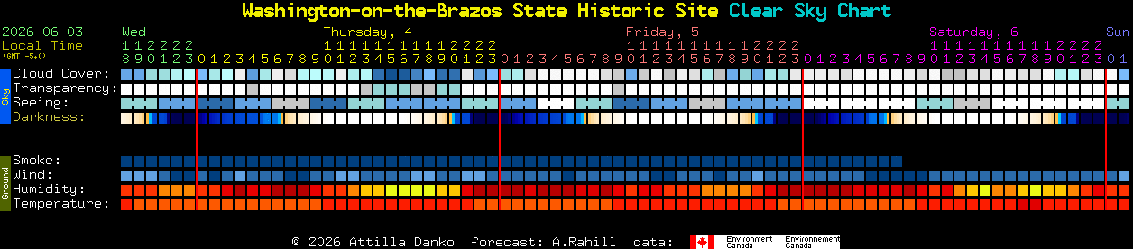 Current forecast for Washington-on-the-Brazos State Historic Site Clear Sky Chart