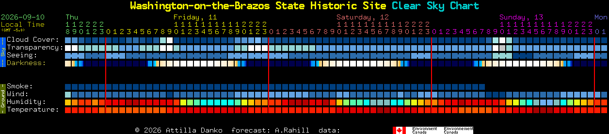 Current forecast for Washington-on-the-Brazos State Historic Site Clear Sky Chart