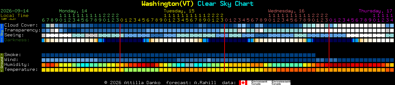Current forecast for Washington(VT) Clear Sky Chart