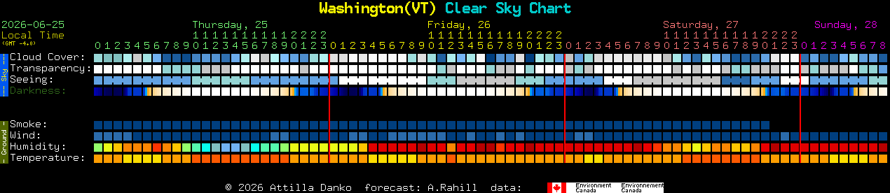 Current forecast for Washington(VT) Clear Sky Chart