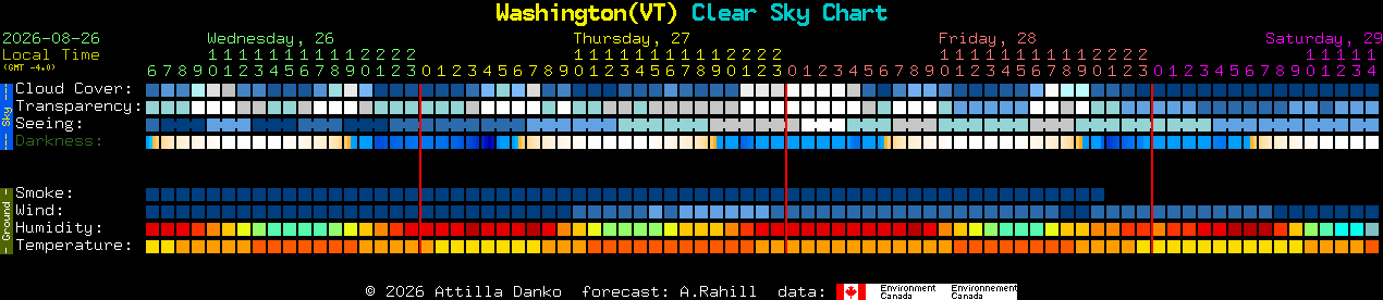 Current forecast for Washington(VT) Clear Sky Chart