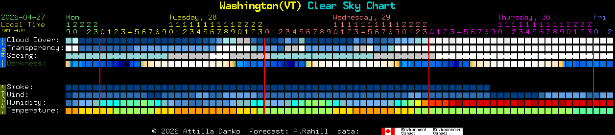 Current forecast for Washington(VT) Clear Sky Chart