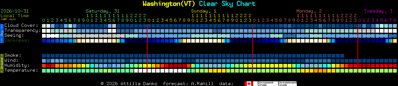 Current forecast for Washington(VT) Clear Sky Chart