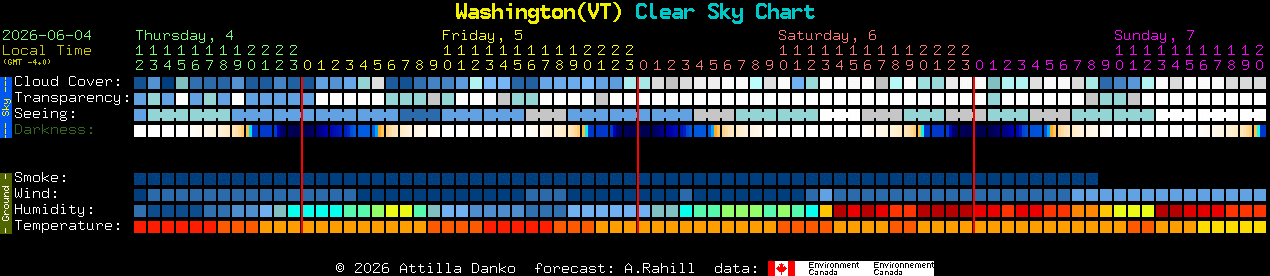 Current forecast for Washington(VT) Clear Sky Chart