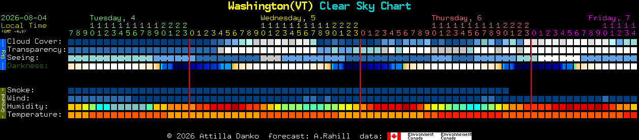 Current forecast for Washington(VT) Clear Sky Chart