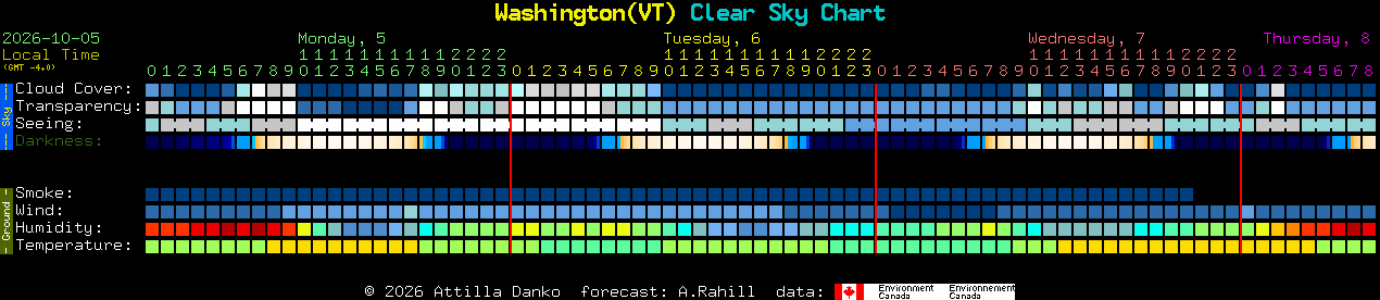 Current forecast for Washington(VT) Clear Sky Chart
